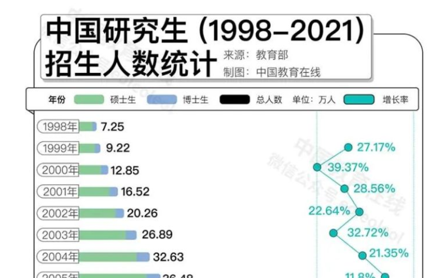 名校研究生“贬值”？何不考虑换个方向！